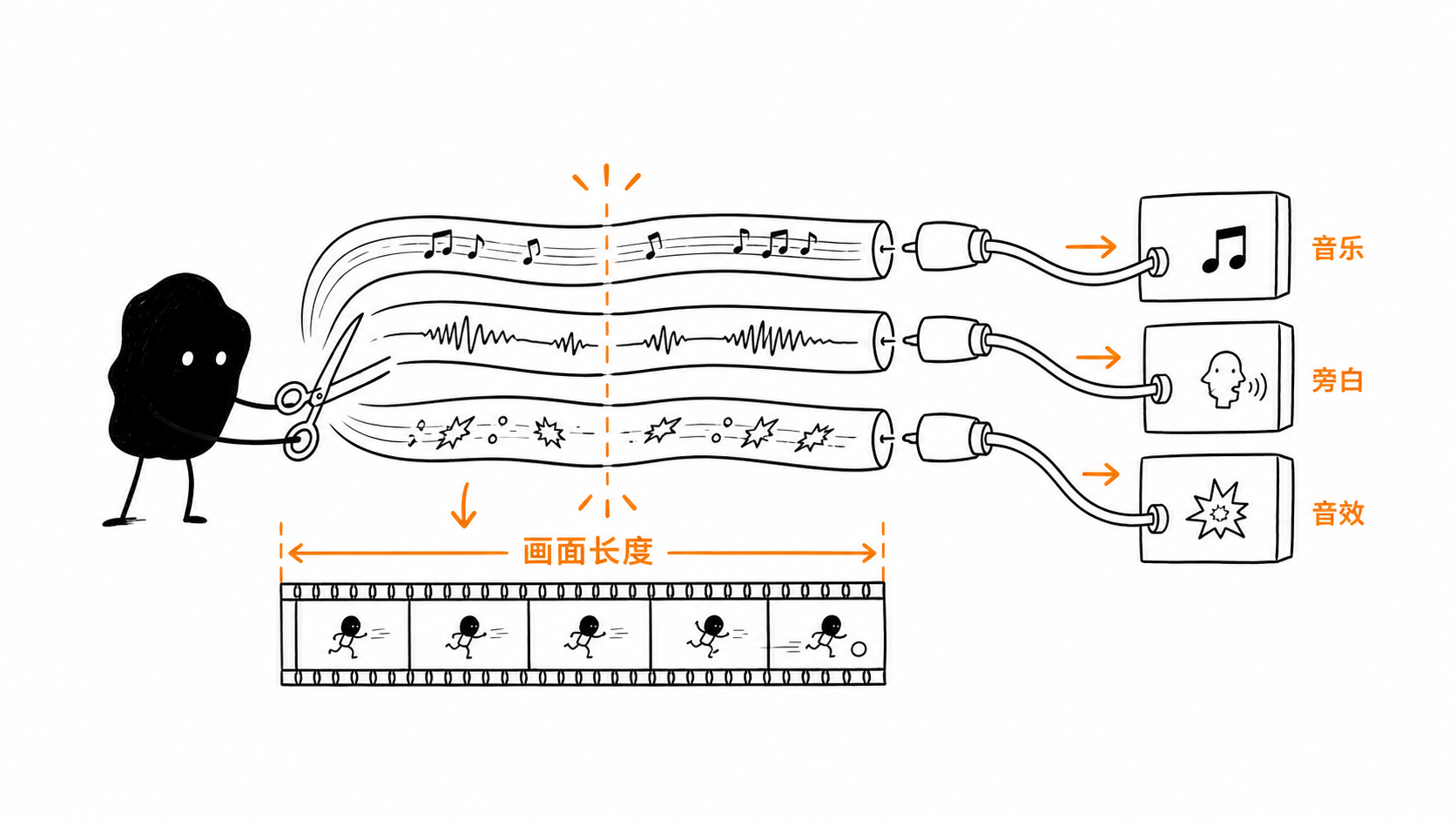 小黑把音乐、旁白和音效三根声音软管裁成与视频长度一致