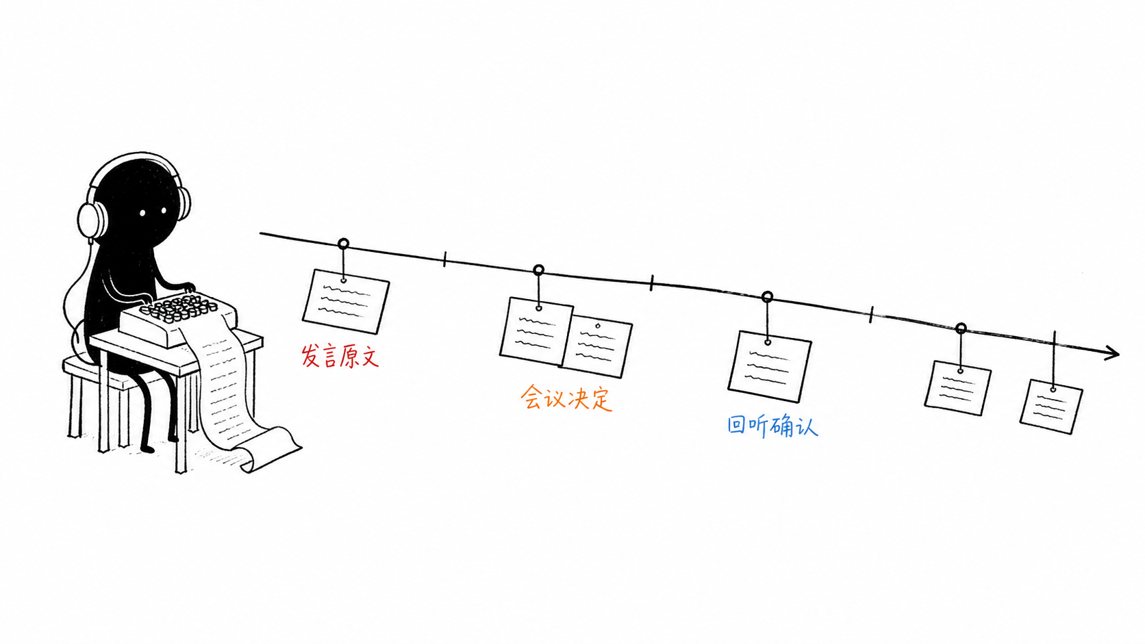 小黑在微型速记台监听录音,并把发言卡片钉到对应时间点