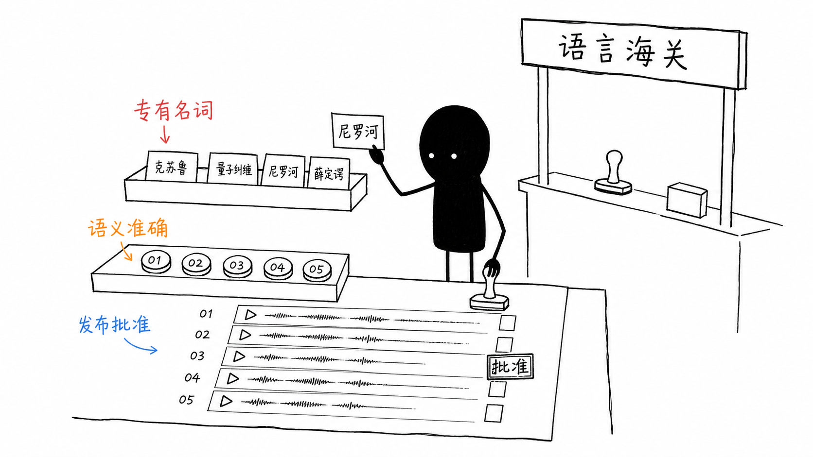 小黑在语言海关柜台查验译音中的名称和数字,再决定是否盖发布章