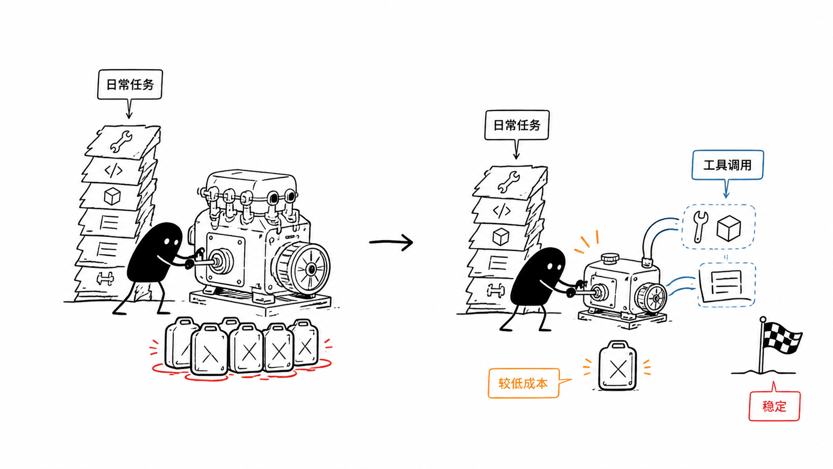 小黑用更小的智能体发动机和较少燃料完成同一摞任务
