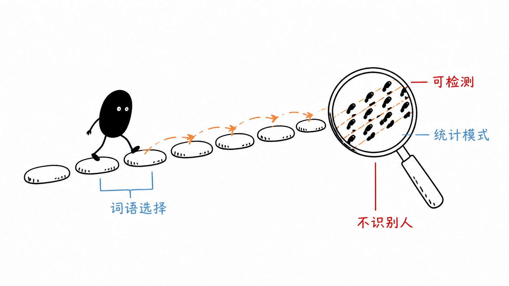 小黑在词语踏石上留下只有统计放大镜才能看到的规律脚印