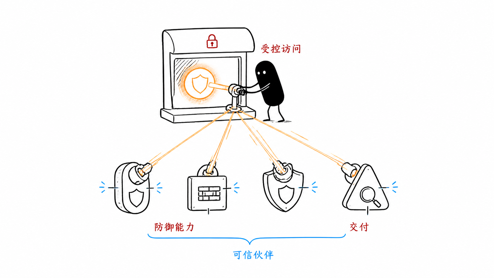 小黑通过上锁窗口把前沿网络防御能力交给可信安全伙伴