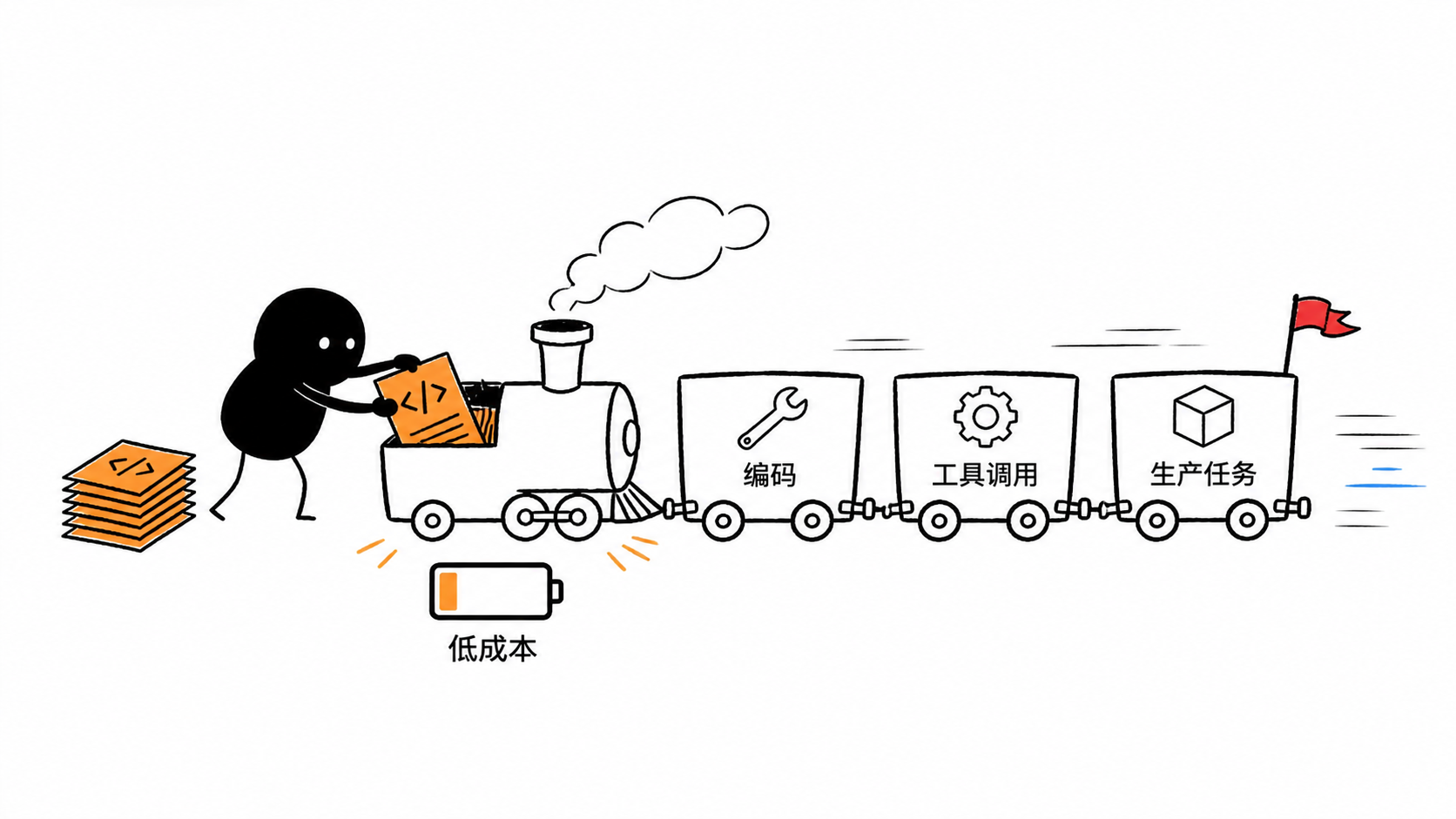 小黑用紧凑低耗的小火车连续运送编码和工具调用任务