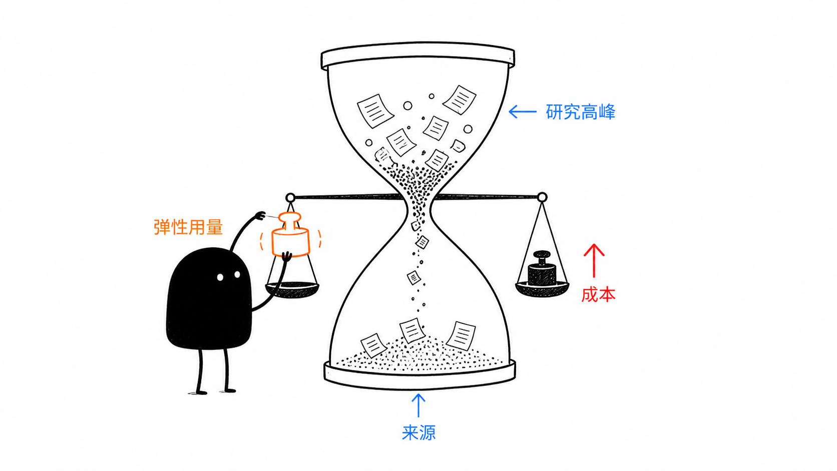 小黑调节研究沙漏上的砝码,为不同阶段分配弹性用量