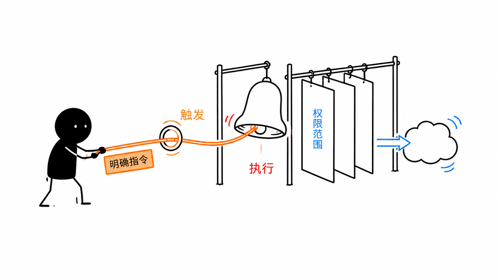 小黑用评论拉绳触发自动化执行铃,并通过权限闸片限制范围