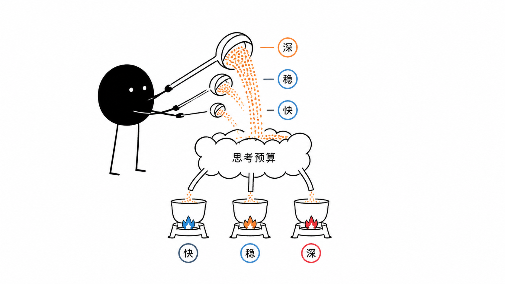 小黑用不同量勺为云端智能体任务分配思考预算