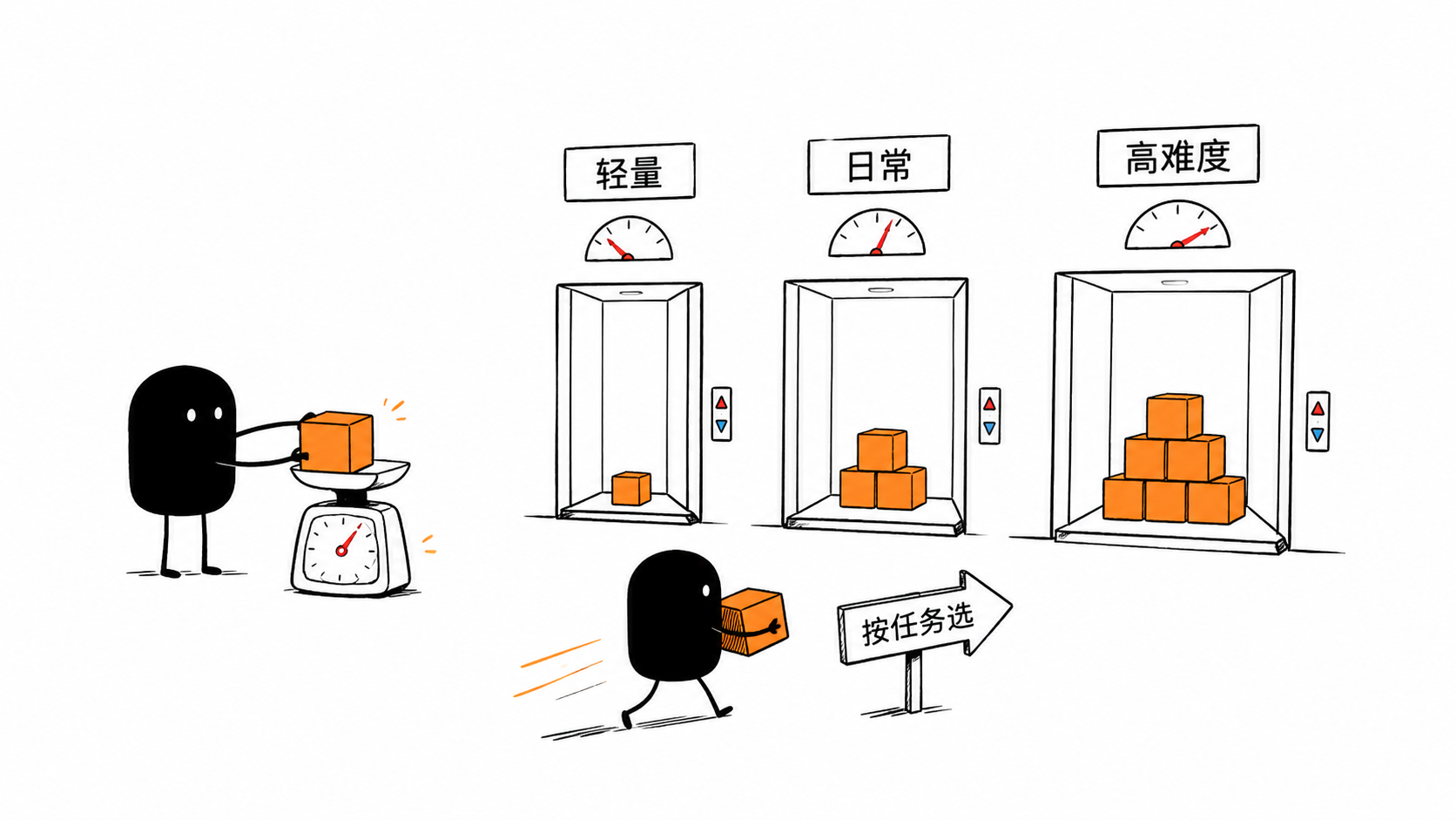 小黑称量任务后在三档模型电梯之间做出匹配选择