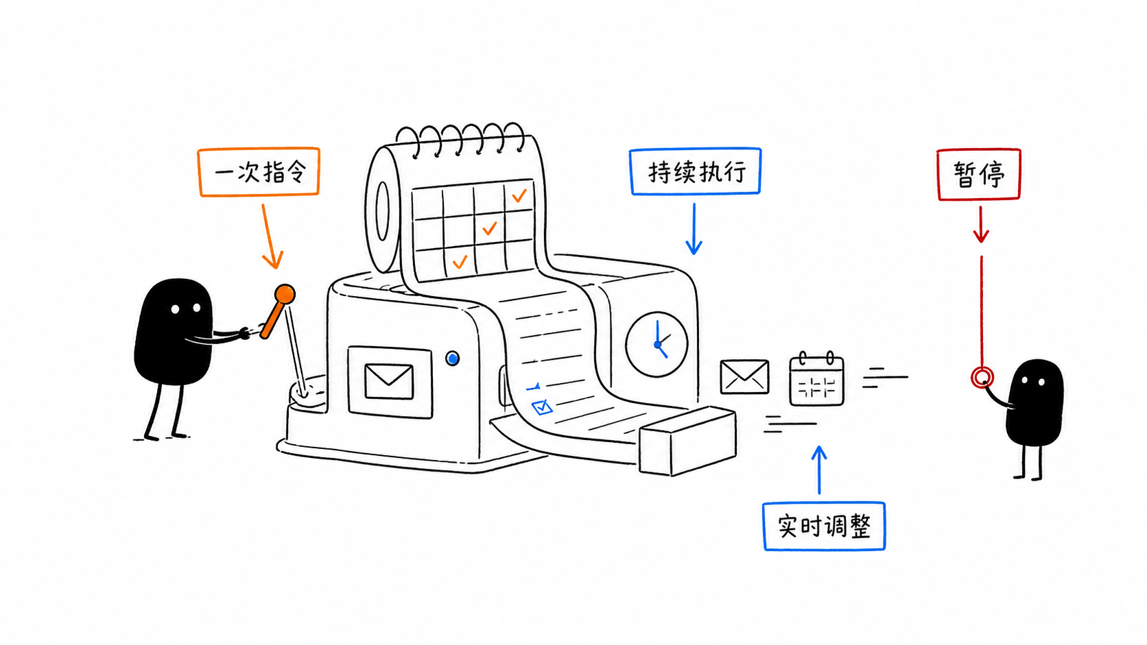 小黑启动持续任务机器，并在执行过程中保留调整和暂停能力