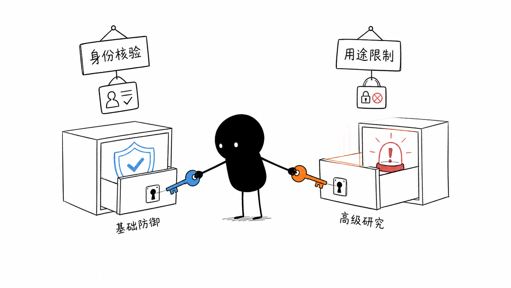 小黑用不同钥匙管理两级网络安全模型访问权限