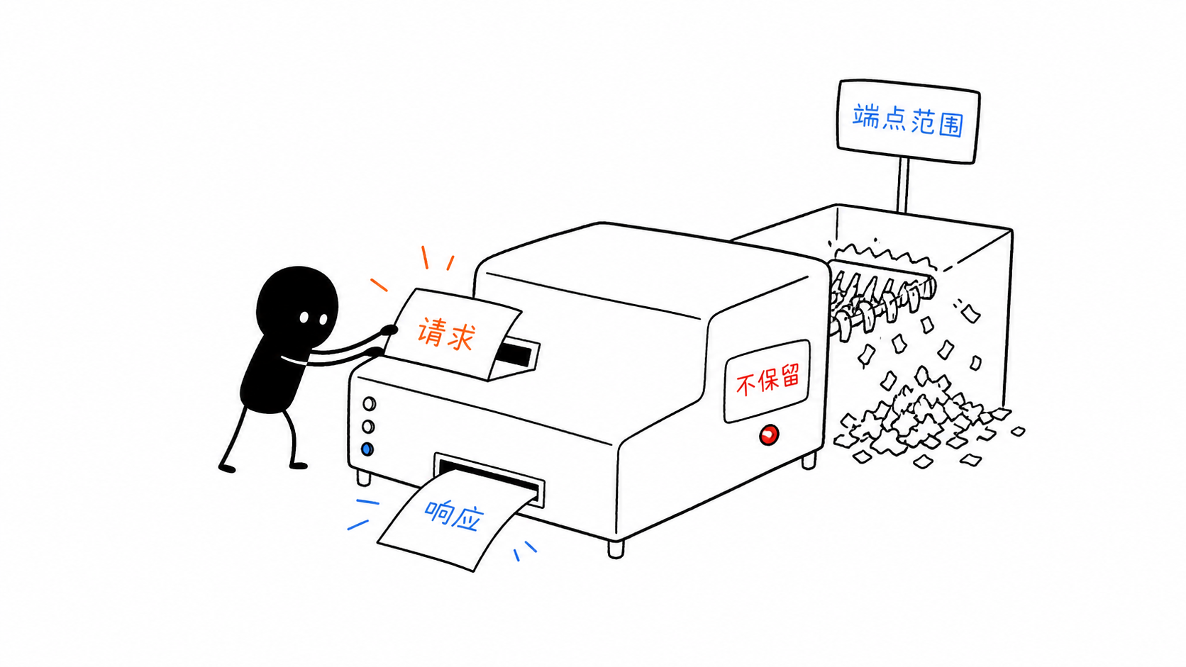 小黑让请求通过单向处理机器,并在响应后销毁残留副本