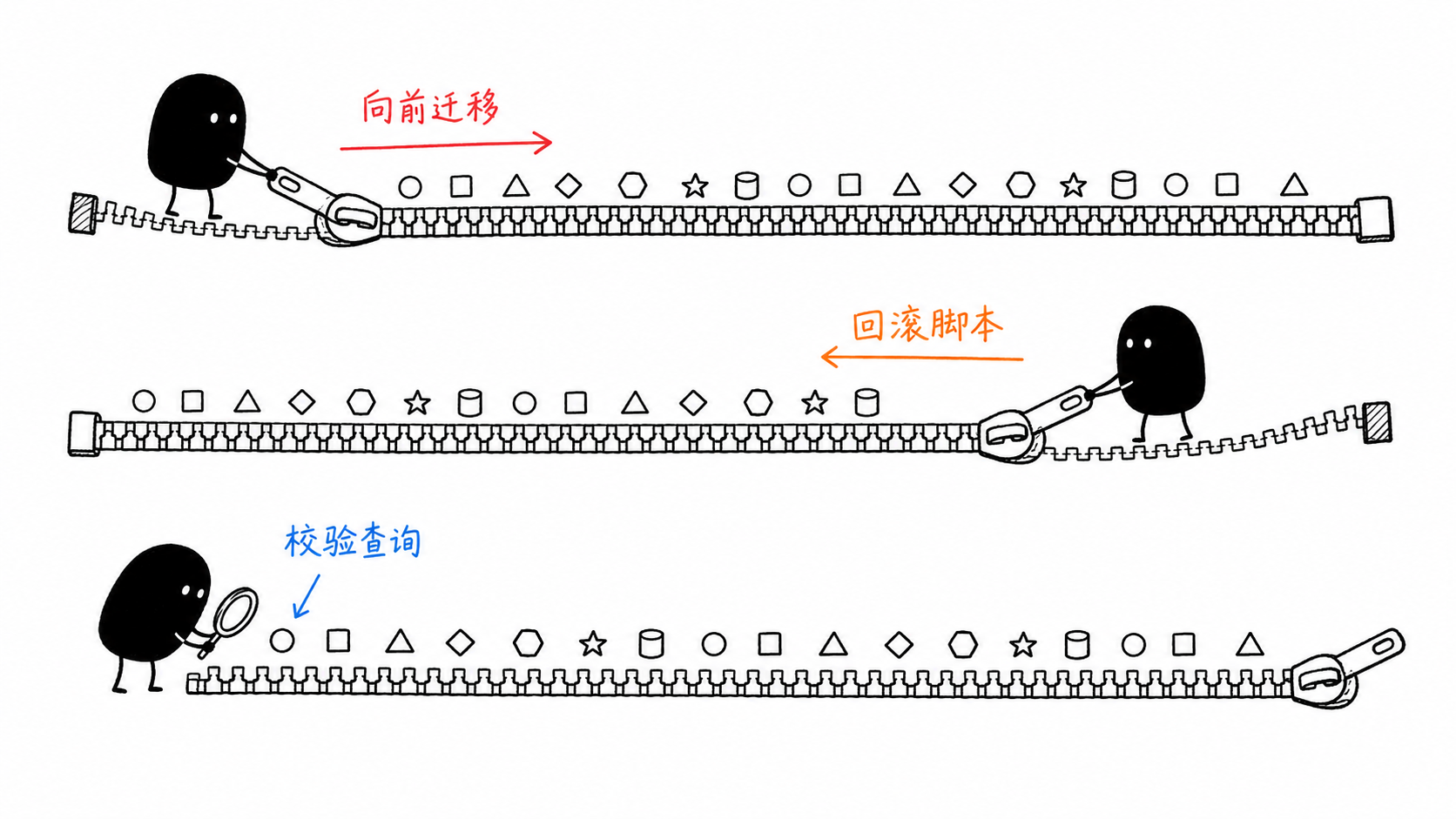 小黑反复拉合双向拉链，检查迁移和回滚后数据是否复原