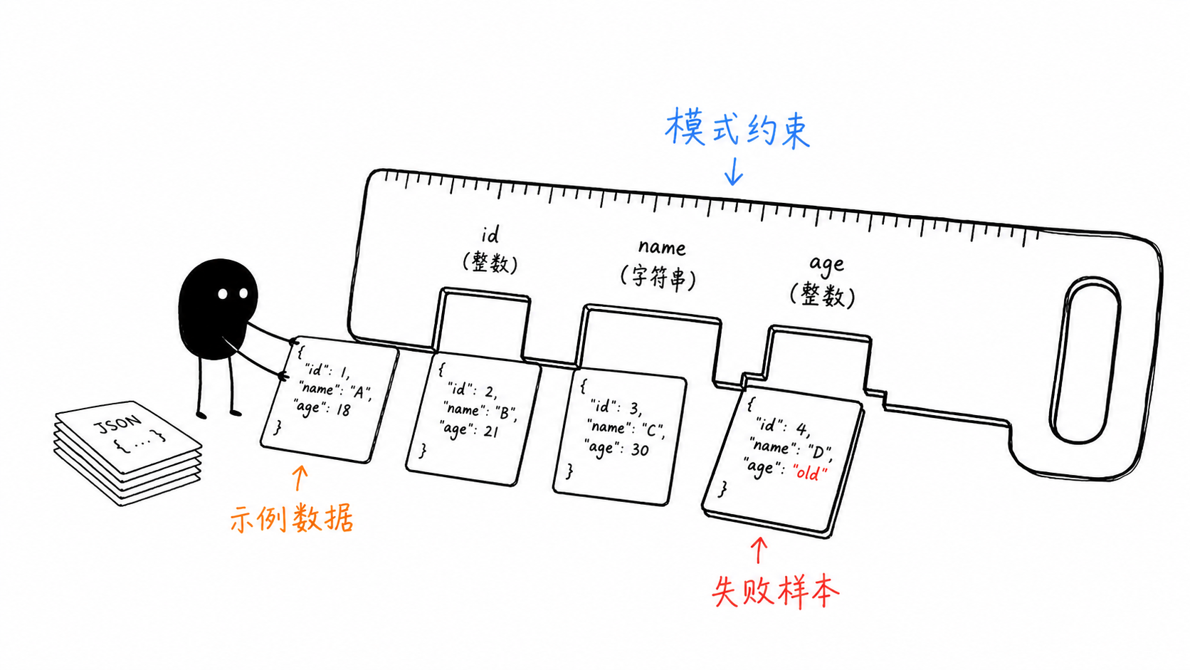 小黑用语法镂空尺检查 JSON 卡片中的字段是否符合约束