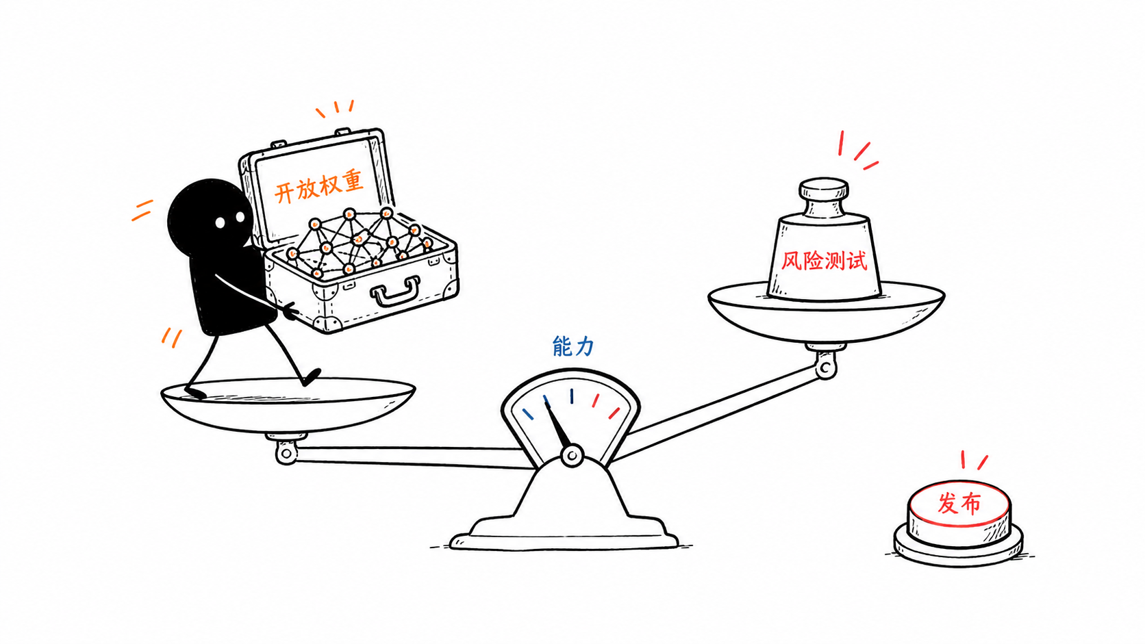 小黑把开放权重模型放上能力秤,在发布前衡量风险