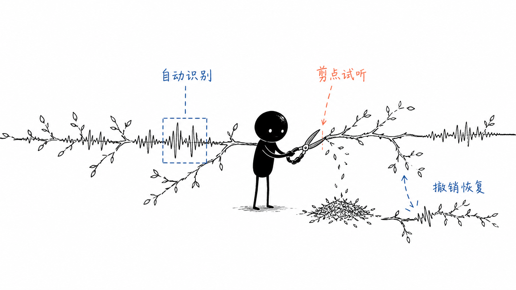 小黑用园艺剪修整波形枝叶并接回影响语义的片段