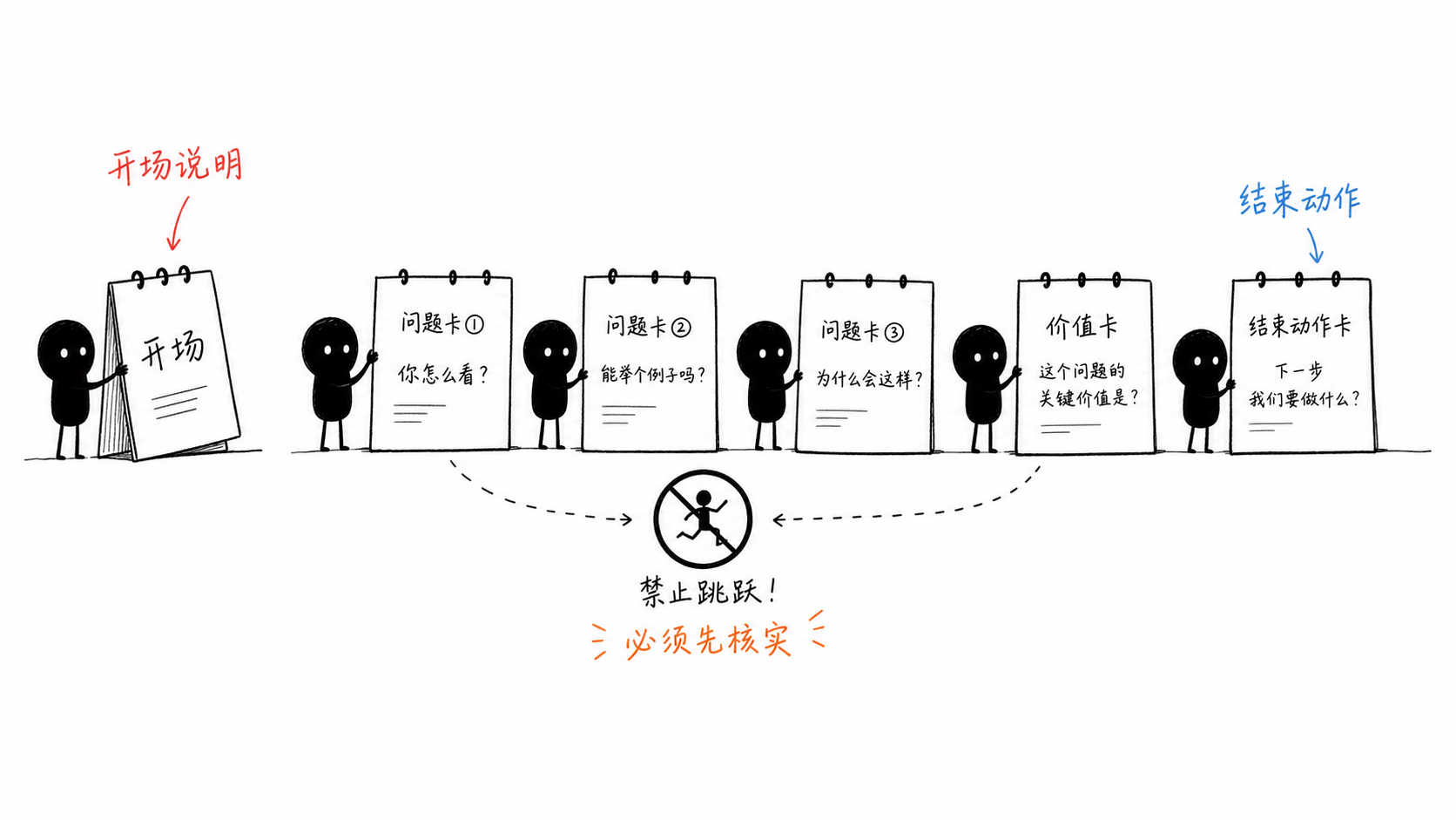 小黑依次翻开电话场记板上的开场、核实问题和结束动作