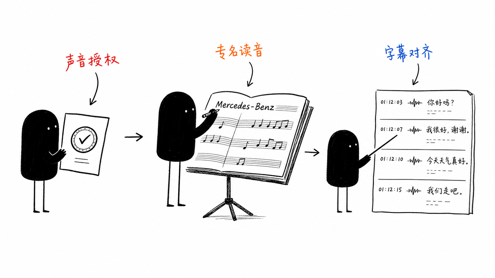 小黑在发音乐谱架前写入专名读音，并在授权确认后逐句指挥配音
