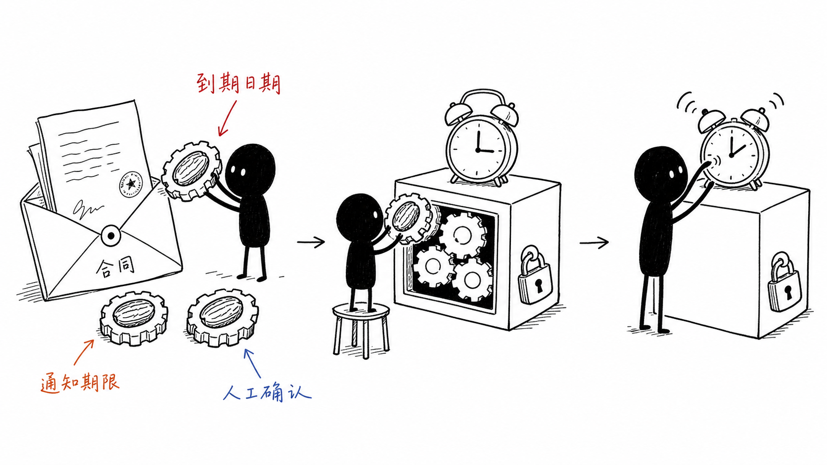 小黑从合同信封取出日期齿轮并装入带锁提醒钟盒
