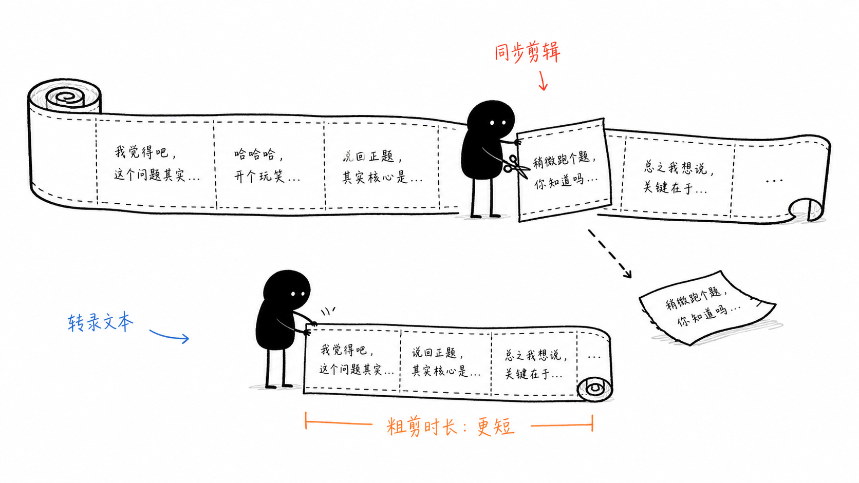 小黑在印有台词的纸质胶片卷上剪去离题段落并拼接粗剪