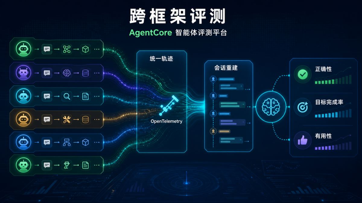多种智能体框架的运行轨迹进入统一评测管线并生成质量分数
